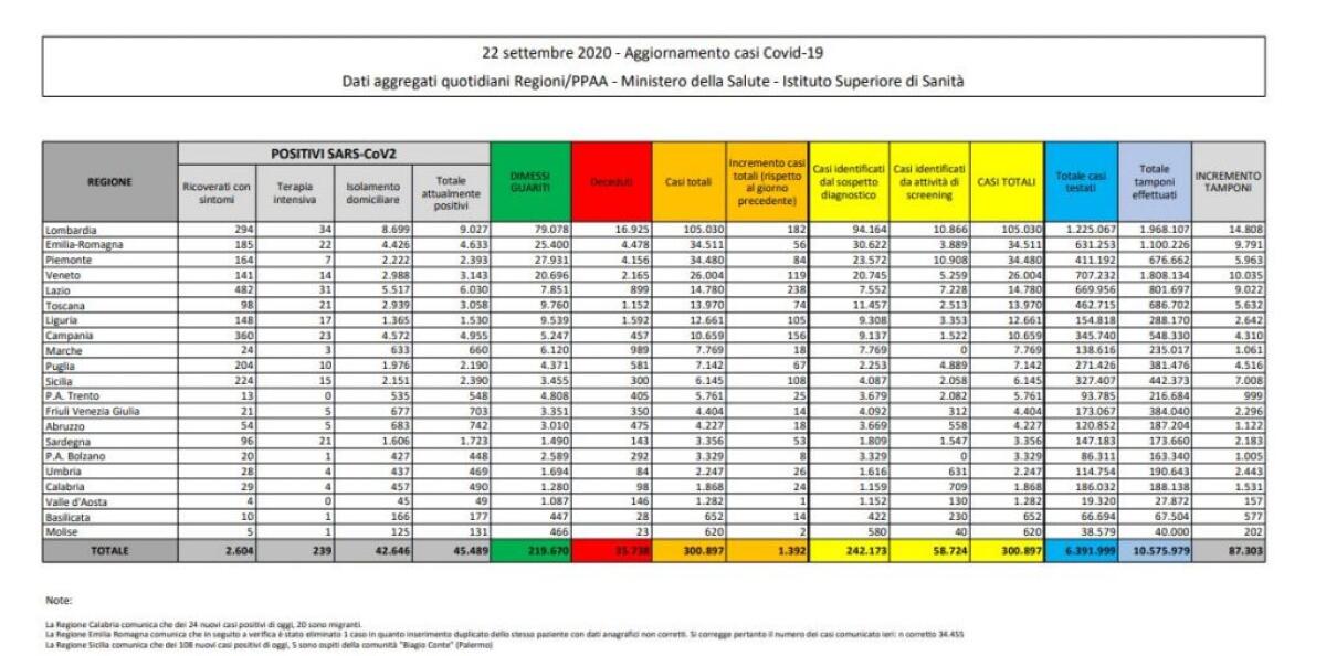 Coronavirus, 1.392 nuovi casi in 24 ore - 