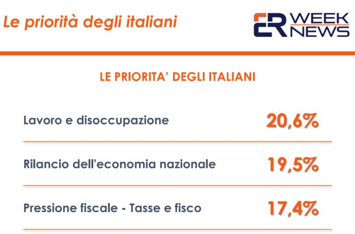 Coronavirus, a preoccupare di più gli italiani lavoro e disoccupazione - 