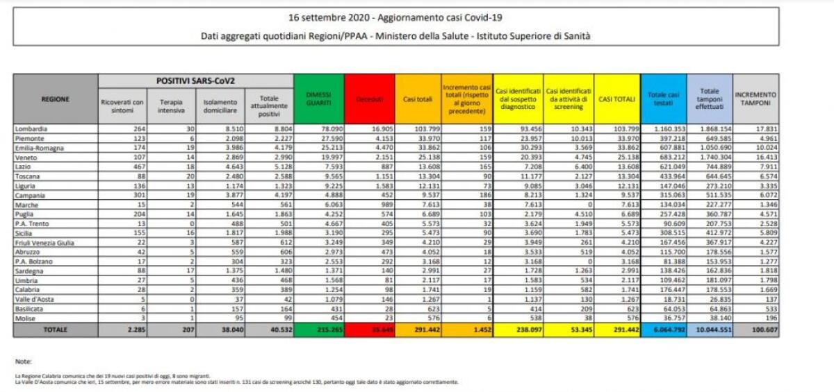 Coronavirus, aumentano nuovi positivi e tamponi - 
