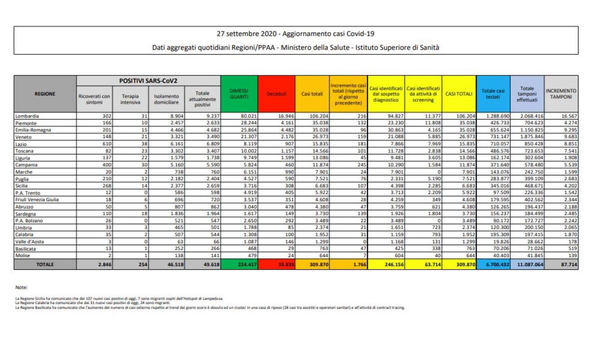 Coronavirus, 1.766 nuovi positivi e 17 decessi nelle ultime 24 ore - 