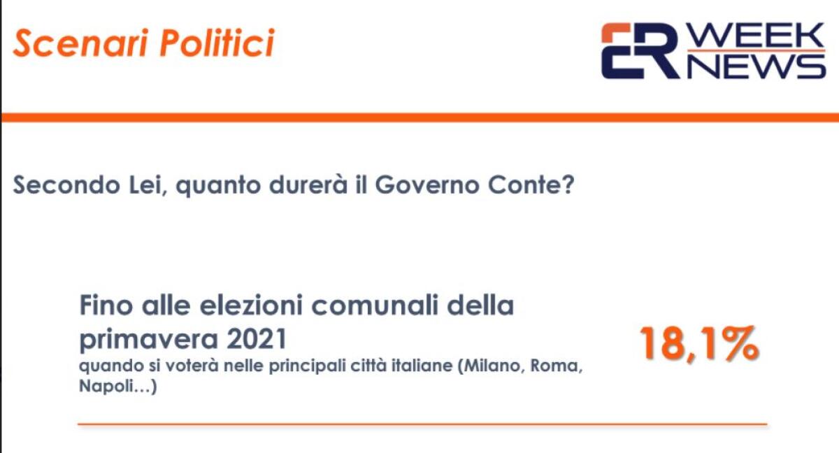 Sondaggi, dalle elezioni una boccata d’ossigeno per il Governo - 
