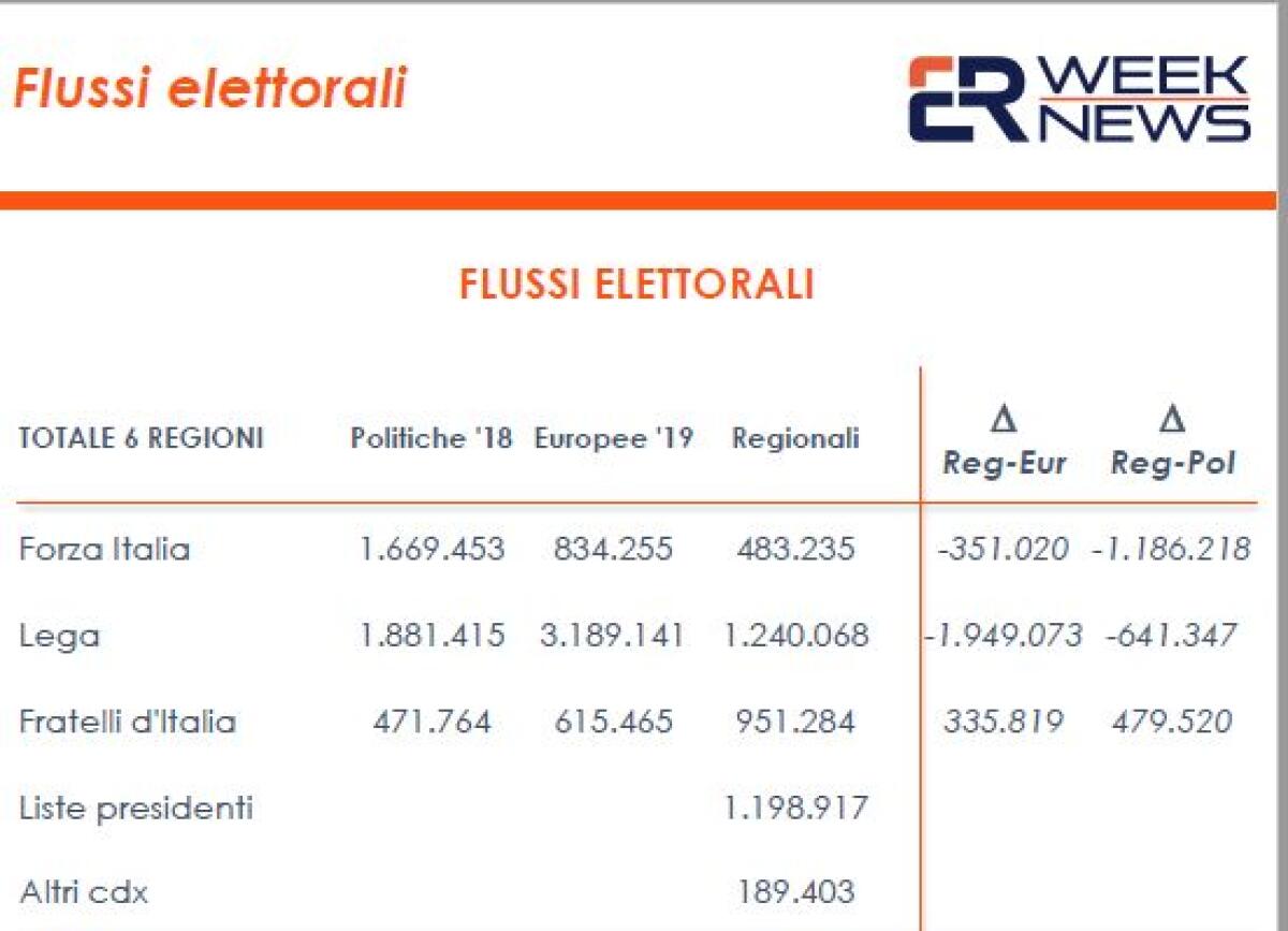 Elezioni regionali, cresce solo Fratelli d’Italia - 