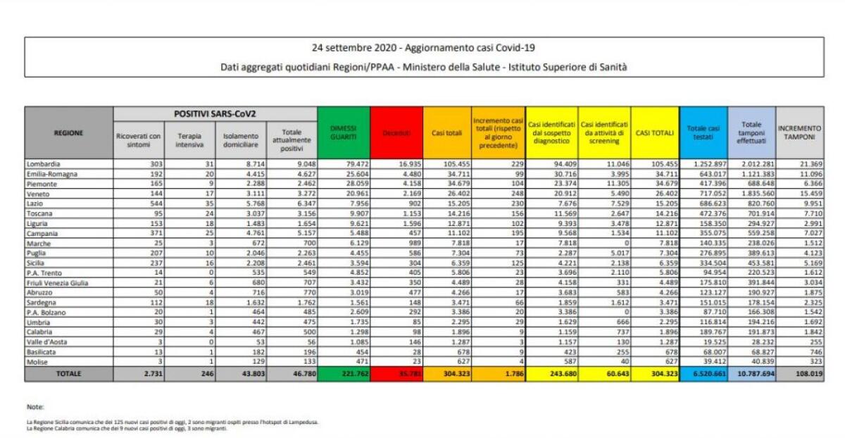 Coronavirus, 1.786 nuovi casi in 24 ore - 
