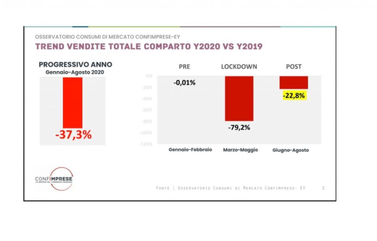 Commercio, Confimprese: “Il settore è nelle sabbie mobili” - 