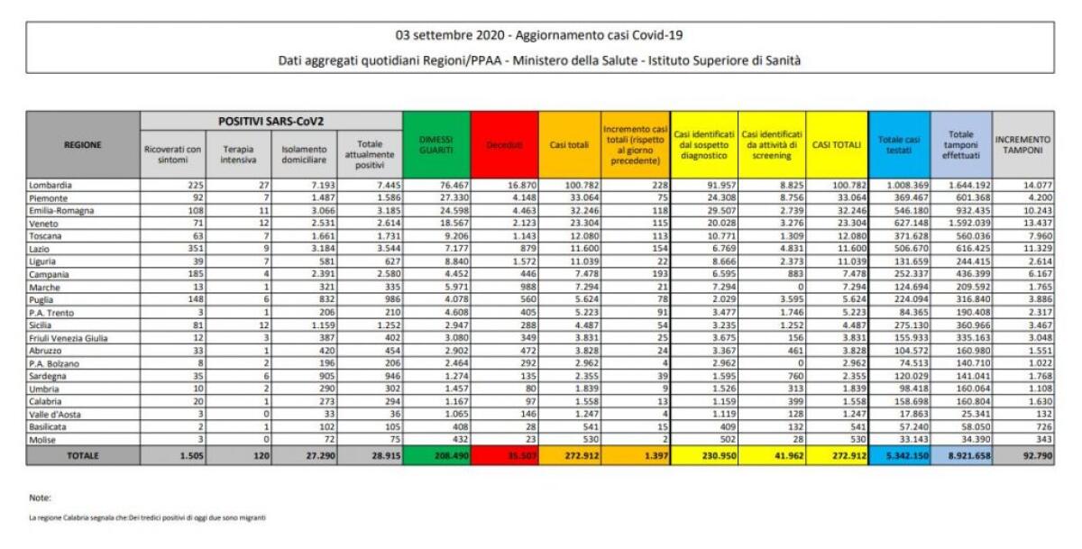 Coronavirus, 1.397 nuovi positivi nelle ultime 24 ore - 