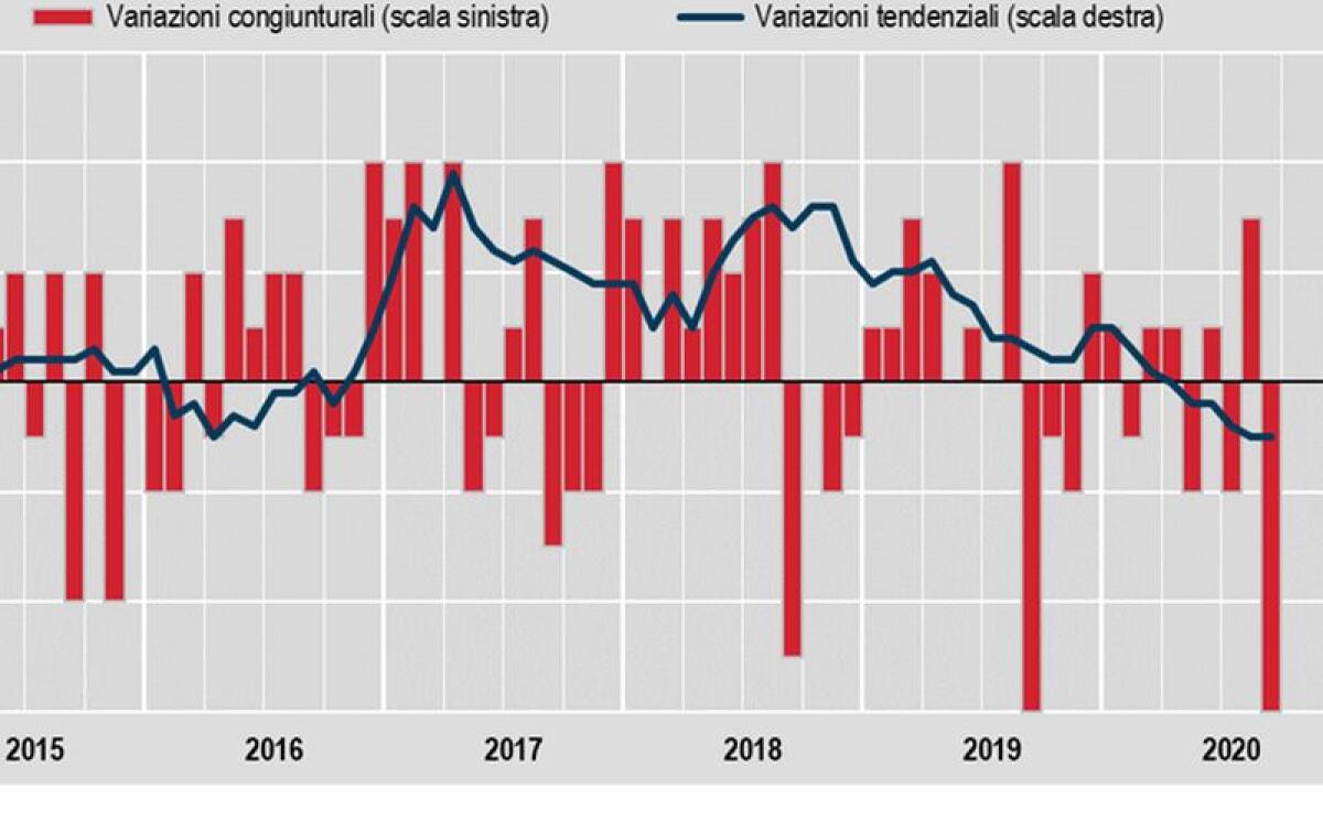 Inflazione ancora negativa a settembre, -0,5% su anno - 