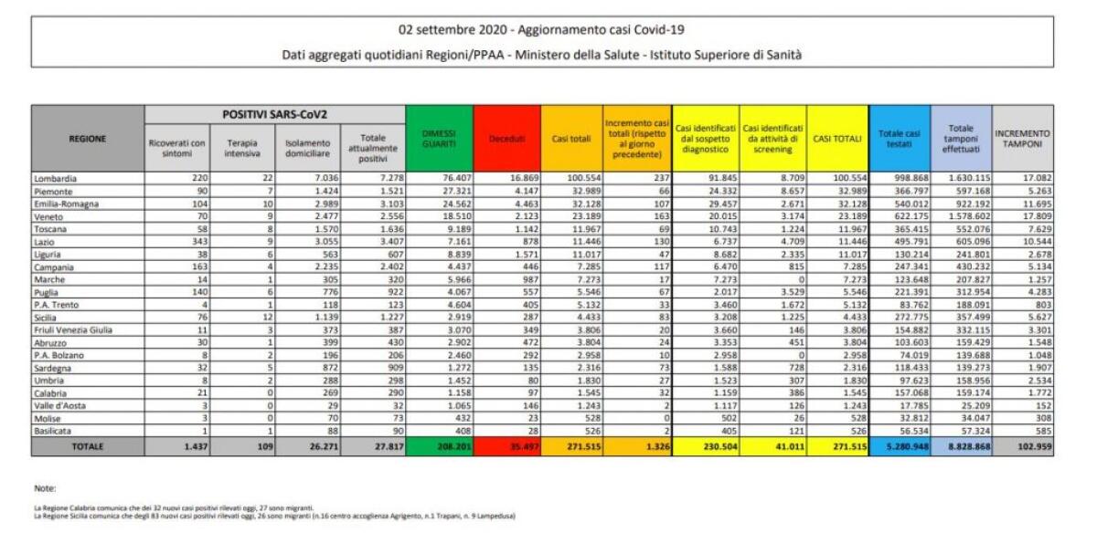 Nuova impennata del Covid, 1.326 casi in 24 ore - 
