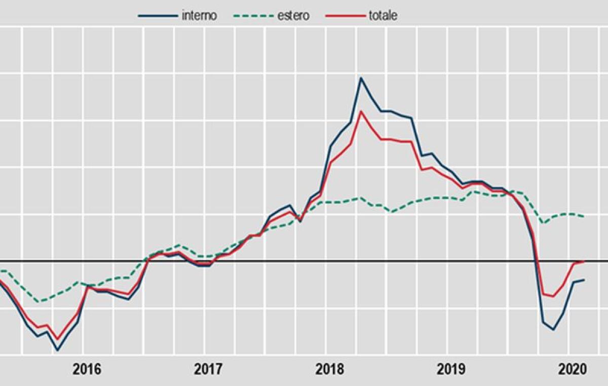 Industria, ad agosto prezzi della produzione +0,1%, su anno -3,0% - 