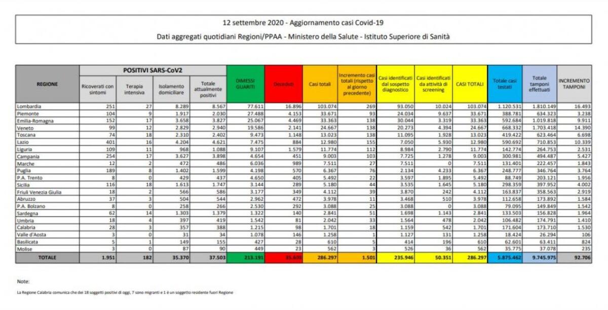 Coronavirus, 1.501 nuovi positivi in 24 ore - 