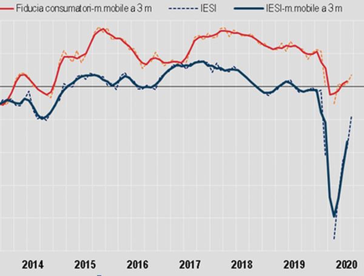 Istat, a settembre migliora clima fiducia di imprese e consumatori - 
