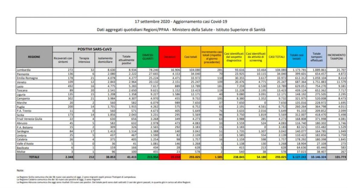 Coronavirus, 1.585 nuovi positivi in 24 ore - 