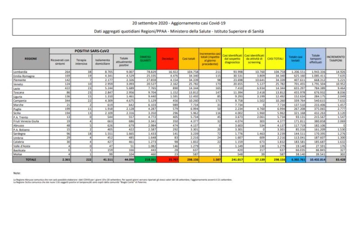 Coronavirus, 1587 nuovi casi e 15 decessi - 