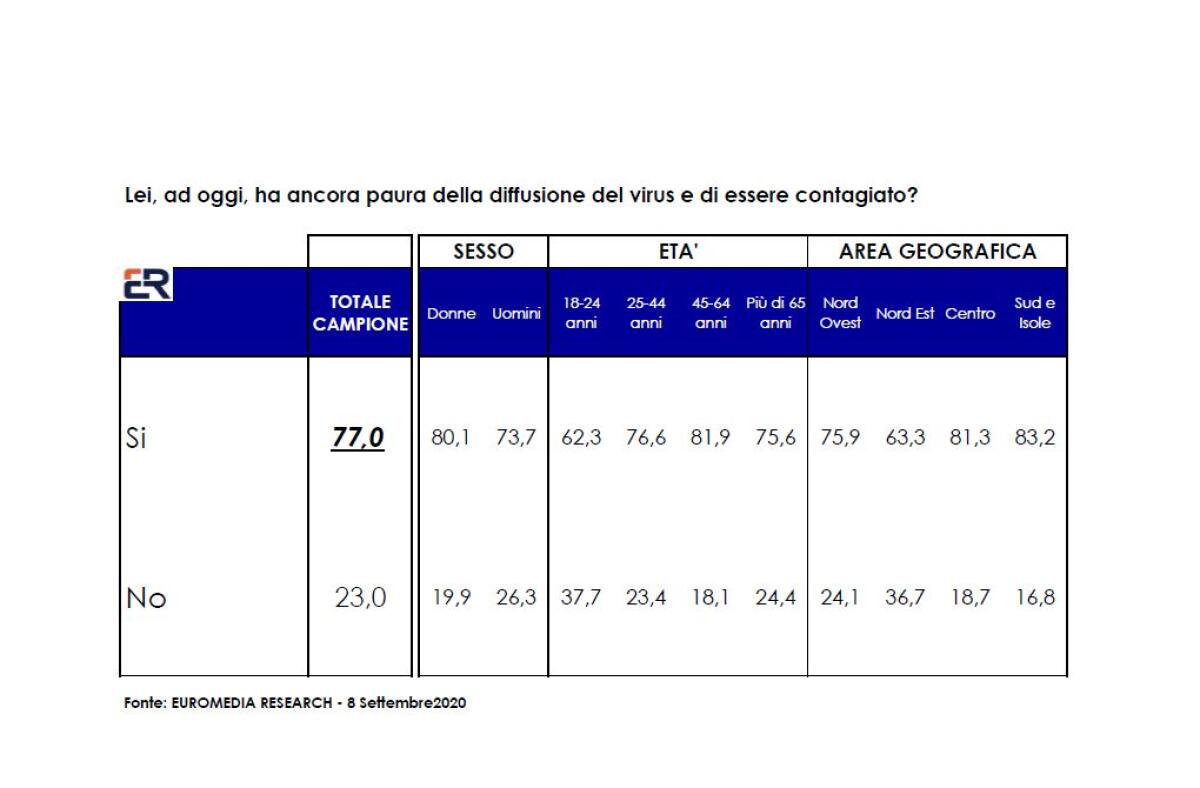 Il 77% degli italiani ha paura del Covid, sondaggio Euromedia/Italpress - 