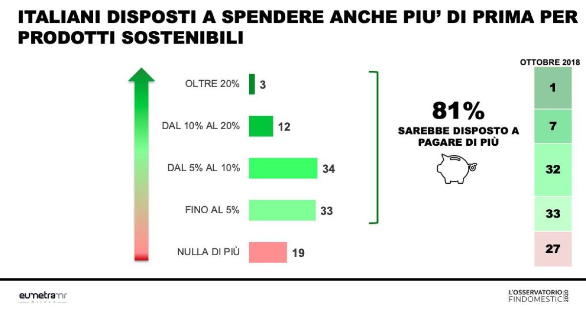 Cresce coscienza ambientale degli italiani, più attenti a sostenibilità - 