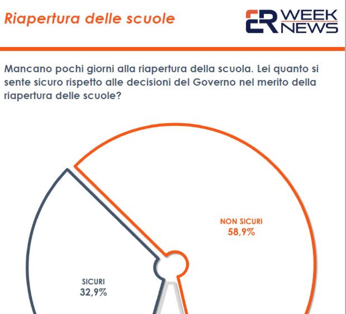 Riapertura scuole, 80% italiani teme seconda ondata Covid - 