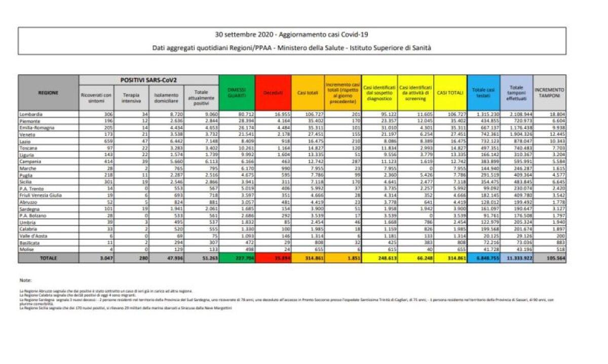 Coronavirus, 1.851 nuovi positivi e 19 decessi nelle ultime 24 ore - 