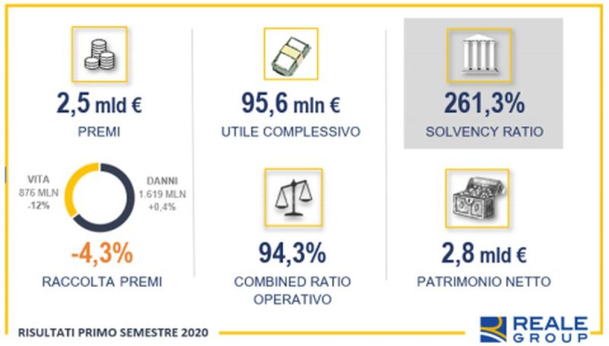 Reale Group, nel primo semestre utile in crescita - 