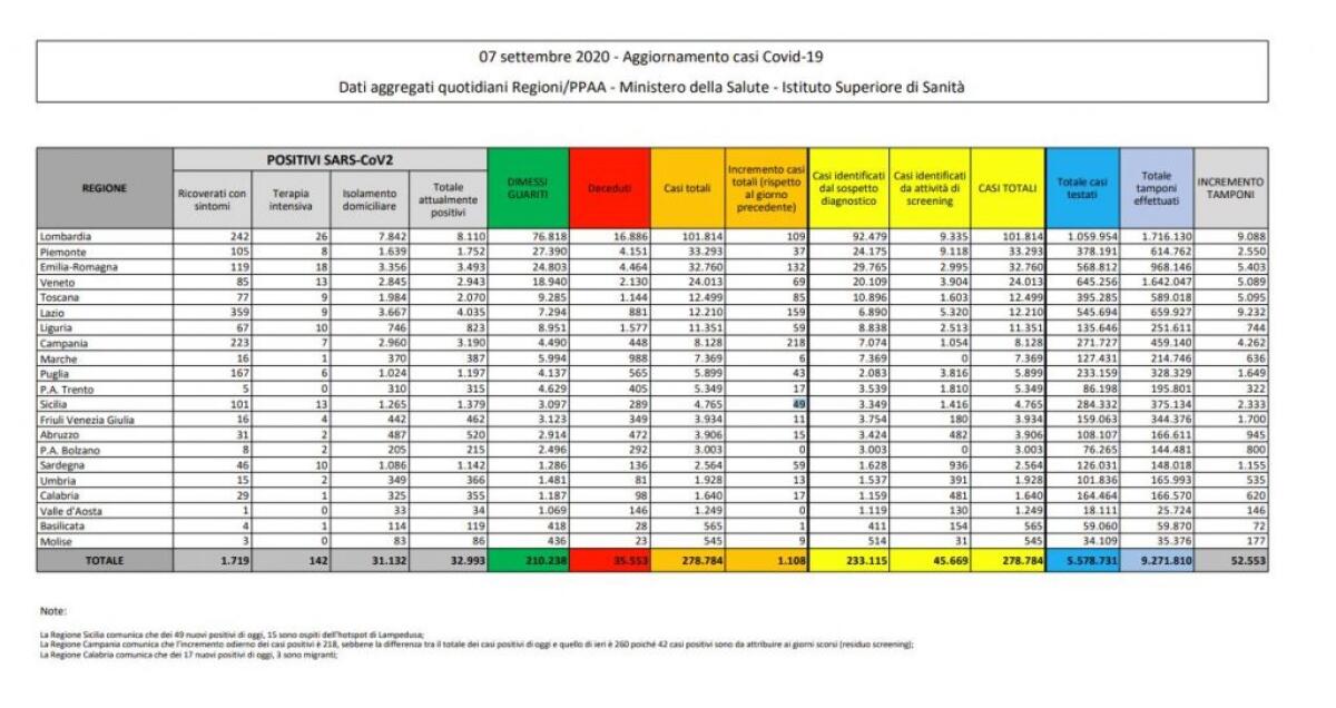 Coronavirus, 1.108 nuovi positivi in 24 ore - 