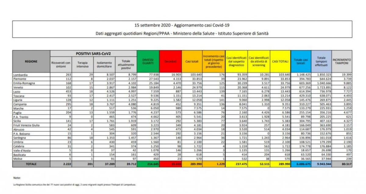 Coronavirus, 1.229 nuovi positivi in 24 ore - 