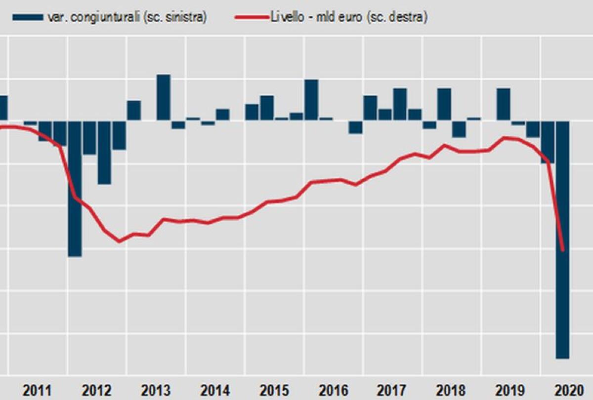 Deficit al 10,3% nel secondo trimestre - 