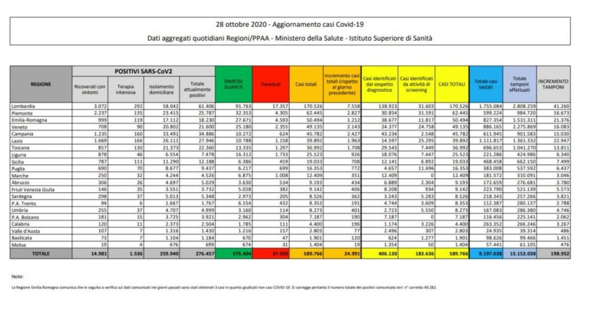 Coronavirus, 24.991 contagi e 205 decessi - 