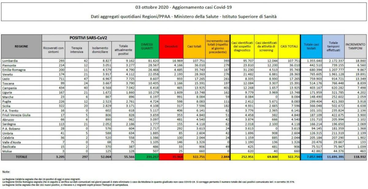 Coronavirus, 2844 nuovi positivi e 27 decessi nelle ultime 24 ore - 
