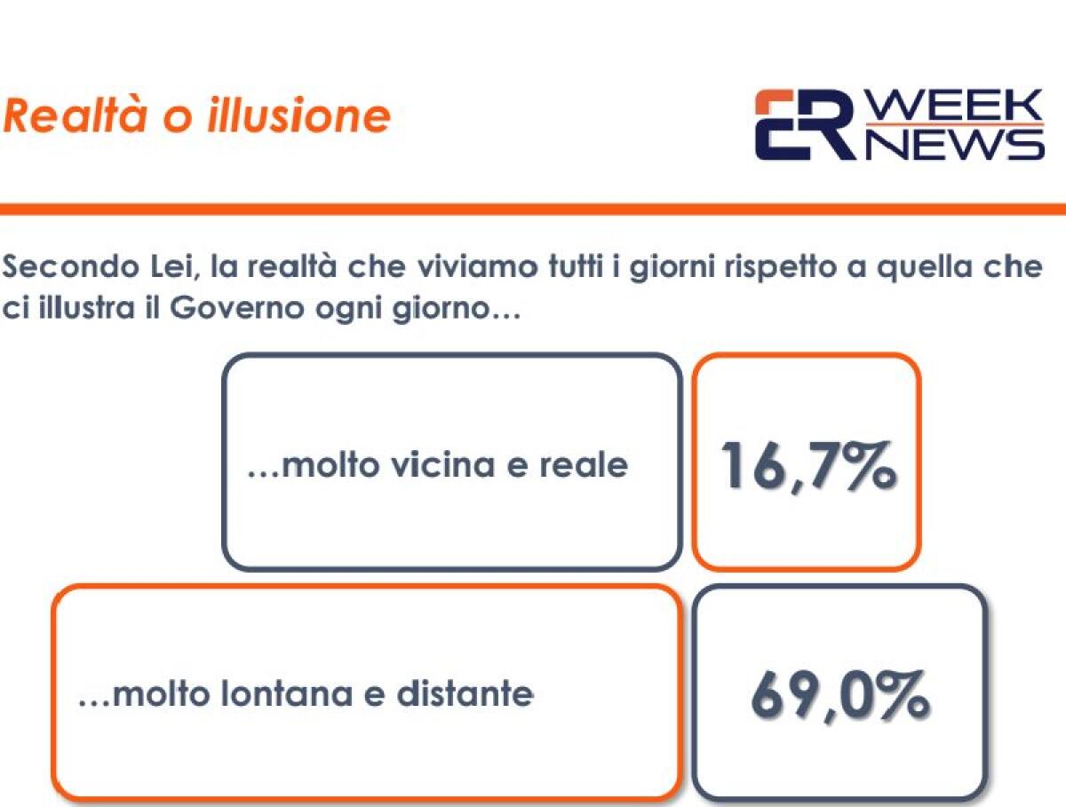 Covid, 60% italiani ritiene le parole del Governo lontane da realtà - 