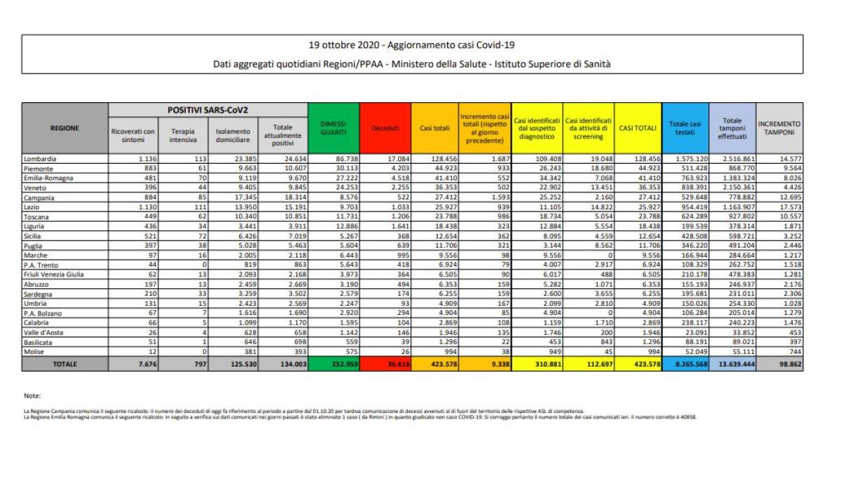 Coronavirus, 9.338 nuovi contagi e 73 morti - 