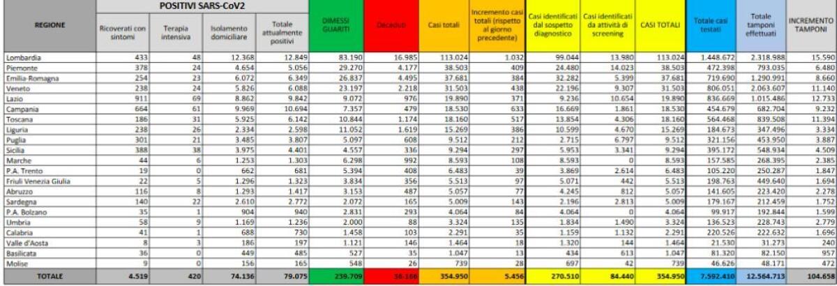 Coronavirus, 5.456 nuovi positivi e 26 decessi nelle ultime 24 ore - 