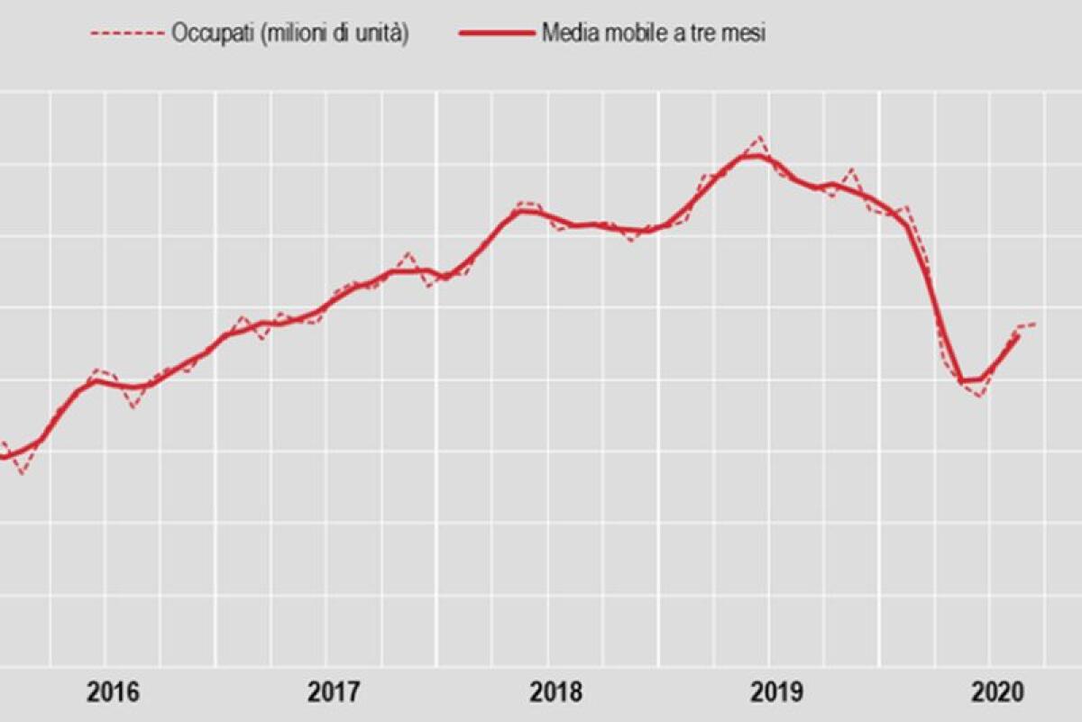 A settembre la disoccupazione cala al 9,6%, per i giovani al 29,7% - 