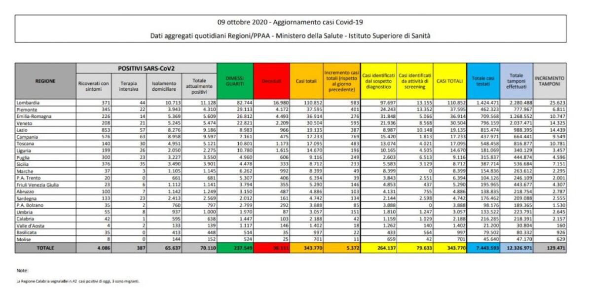 Coronavirus, 5.372 nuovi casi e 28 decessi - 