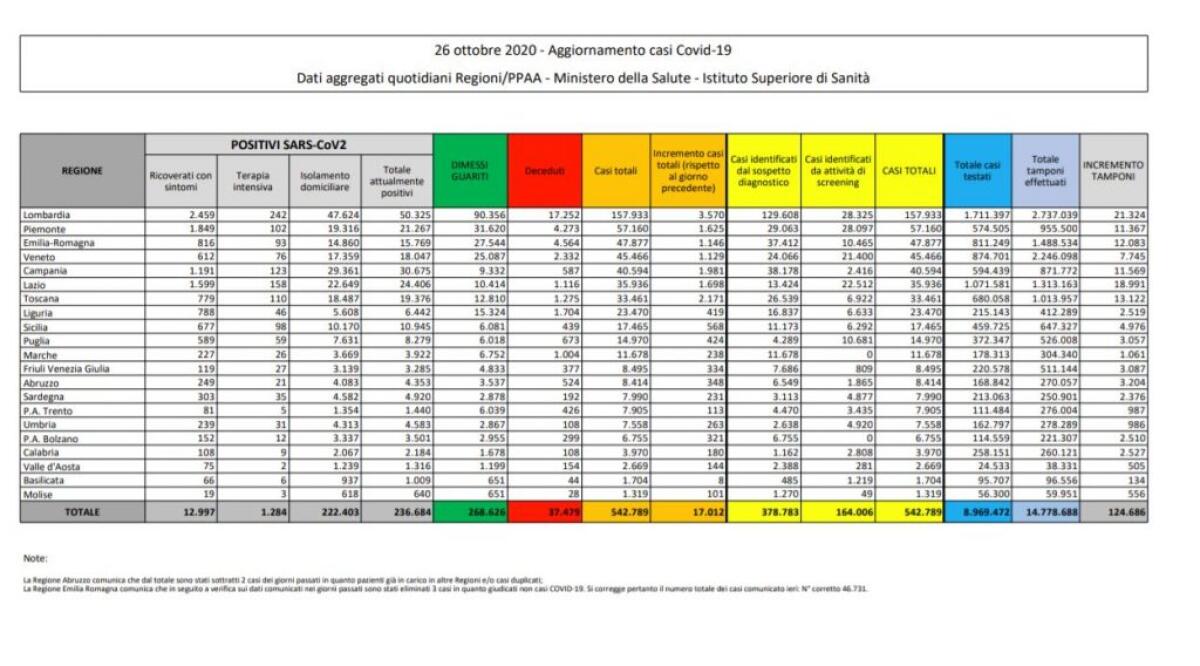 Coronavirus, 17.012 nuovi casi e 141 decessi - 