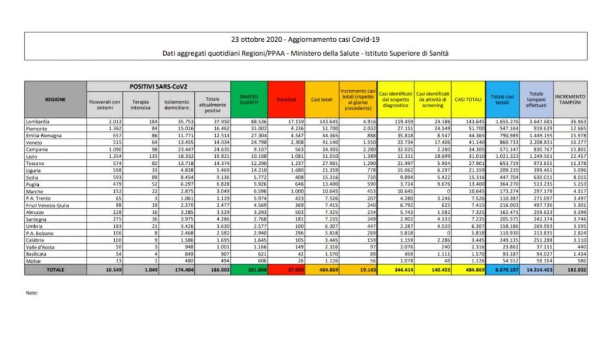 Coronavirus, 19.143 contagi e 91 decessi - 