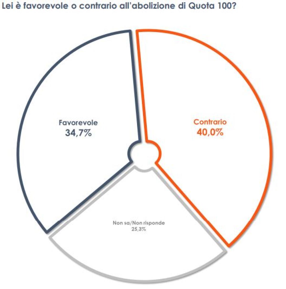 Pensioni, gli italiani divisi sul destino di Quota 100 - 