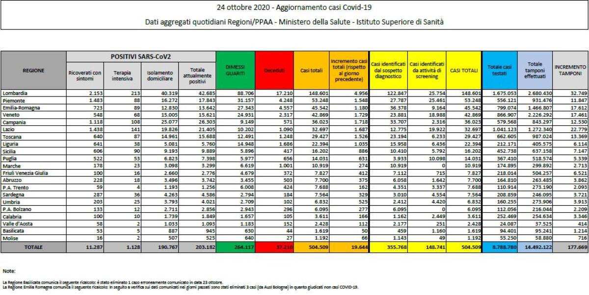 Coronavirus, 19.644 nuovi positivi e 151 decessi nelle ultime 24 ore - 
