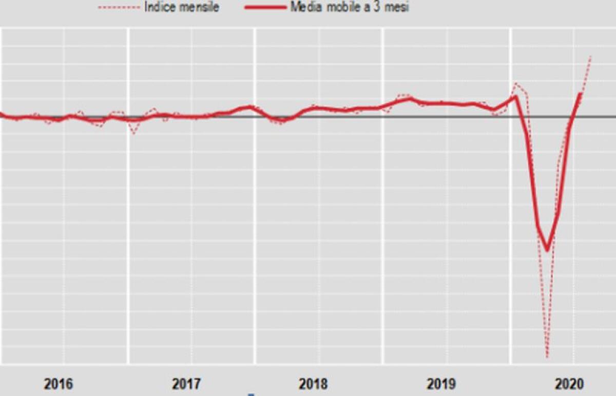 Costruzioni, ad agosto produzione +12,9% su mese -