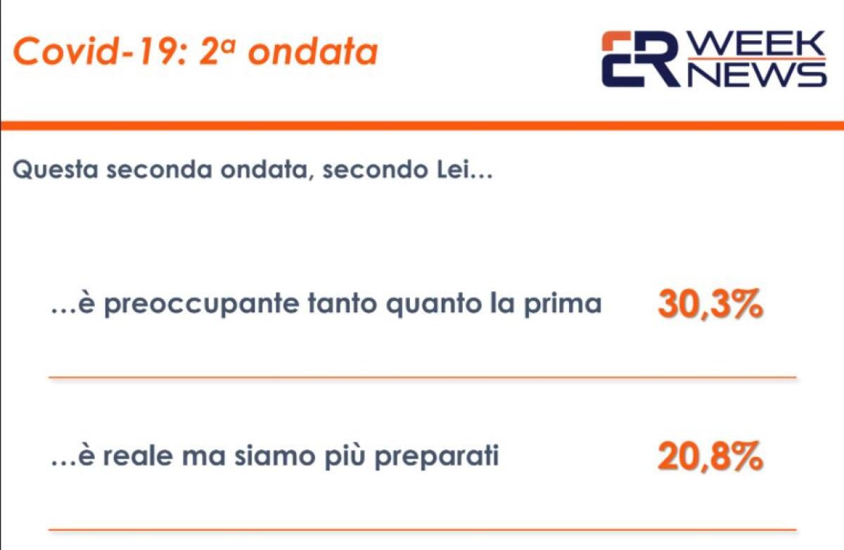 Sondaggi, per 42% italiani superficialità ha causato nuova ondata Covid - 