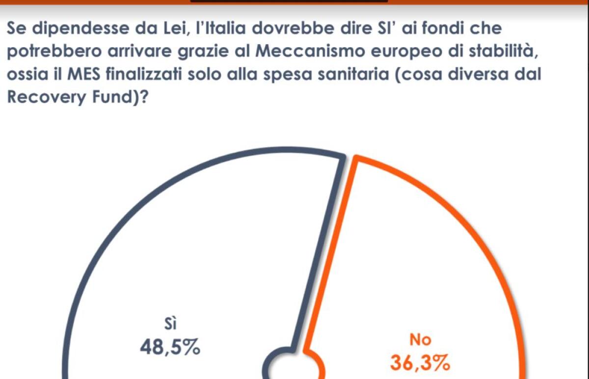 Sondaggio Euromedia Research, la metà degli italiani è favorevole al MES - 