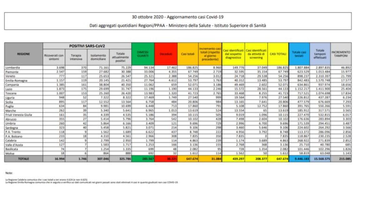 Coronavirus, 31.084 nuovi casi e 199 morti - 