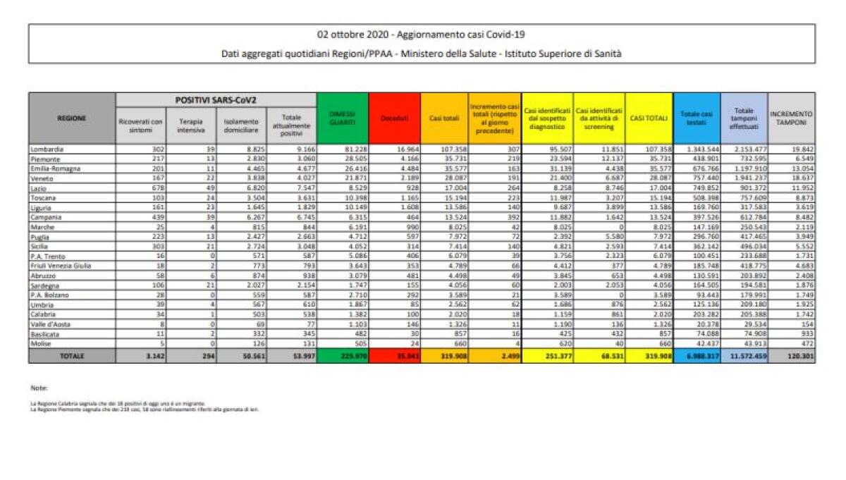 Coronavirus, 2.499 nuovi casi positivi e 23 decessi - 