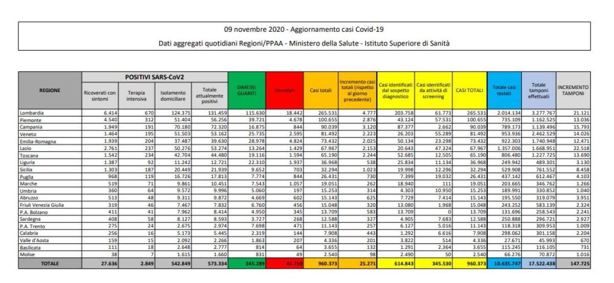 Coronavirus, 25.271 nuovi casi e 356 decessi in 24 ore -