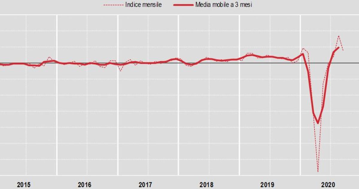 Costruzioni, a settembre torna a scendere la produzione - 