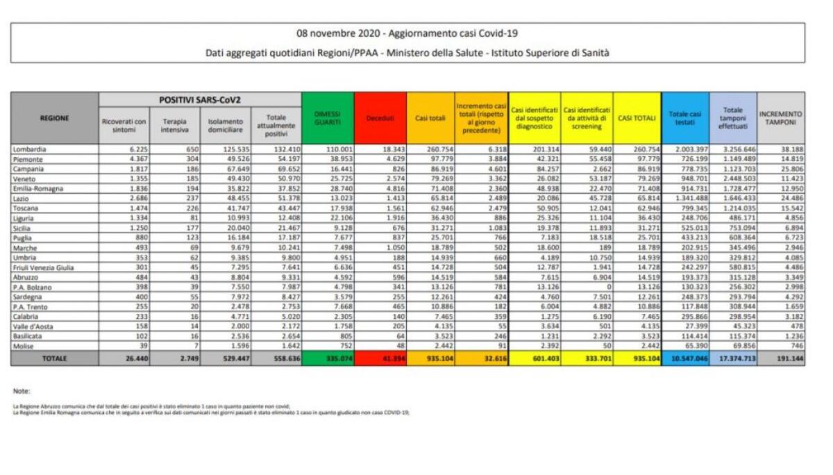Coronavirus, 32.616 nuovi casi e 331 decessi - 