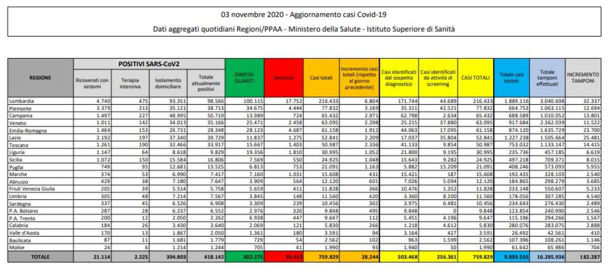 Coronavirus, 28.244 nuovi casi e 353 decessi in 24 ore - 