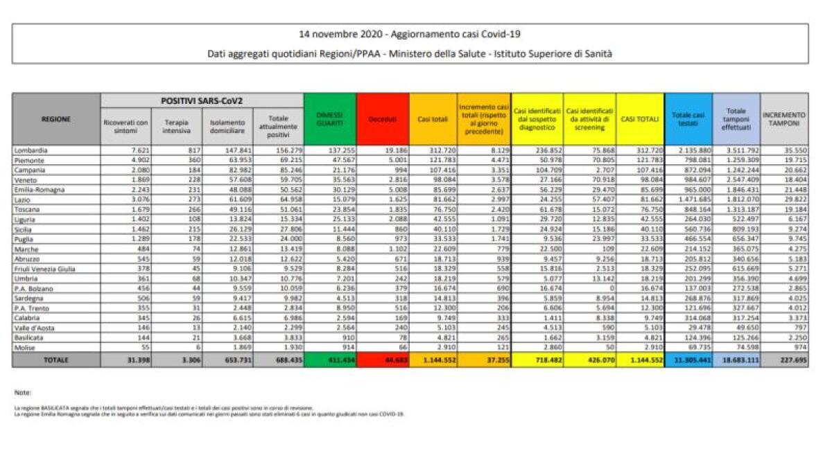Coronavirus, 37.255 nuovi casi e 544 decessi in 24 ore - 