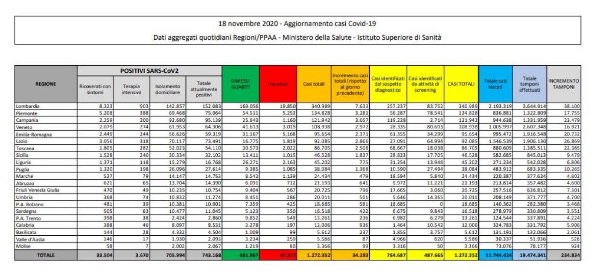 Coronavirus, 34.283 nuovi casi e 753 decessi in 24 ore - 