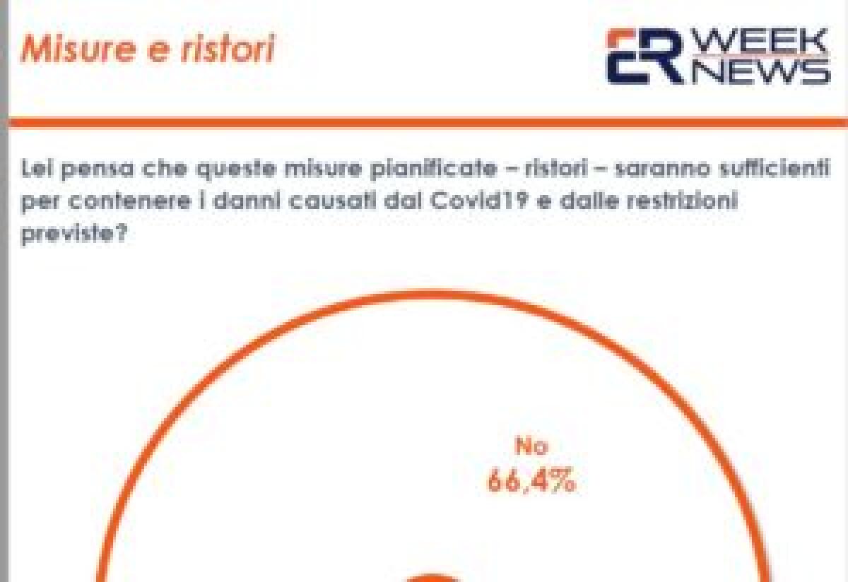 Covid, per il 60% degli italiani i ristori del Governo non basteranno - 