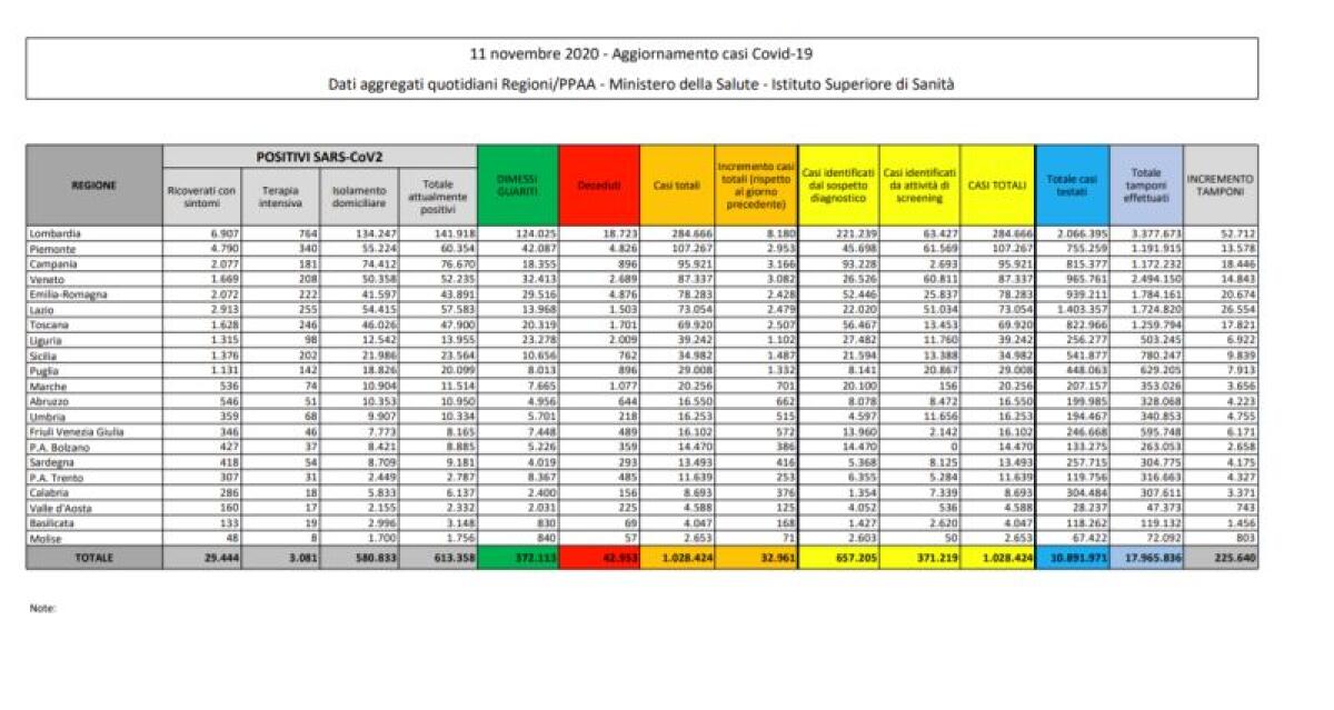 Coronavirus, 32.961 nuovi casi e 623 morti -