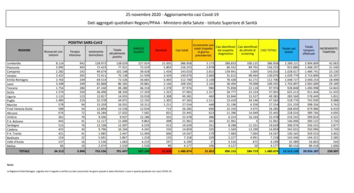 Coronavirus, 25.853 nuovi contagi e 722 decessi - 