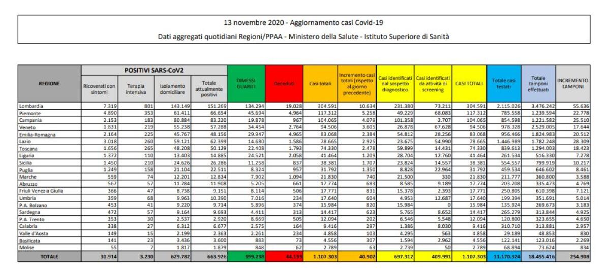 Coronavirus, 40.902 nuovi casi e 550 vittime in 24 ore -